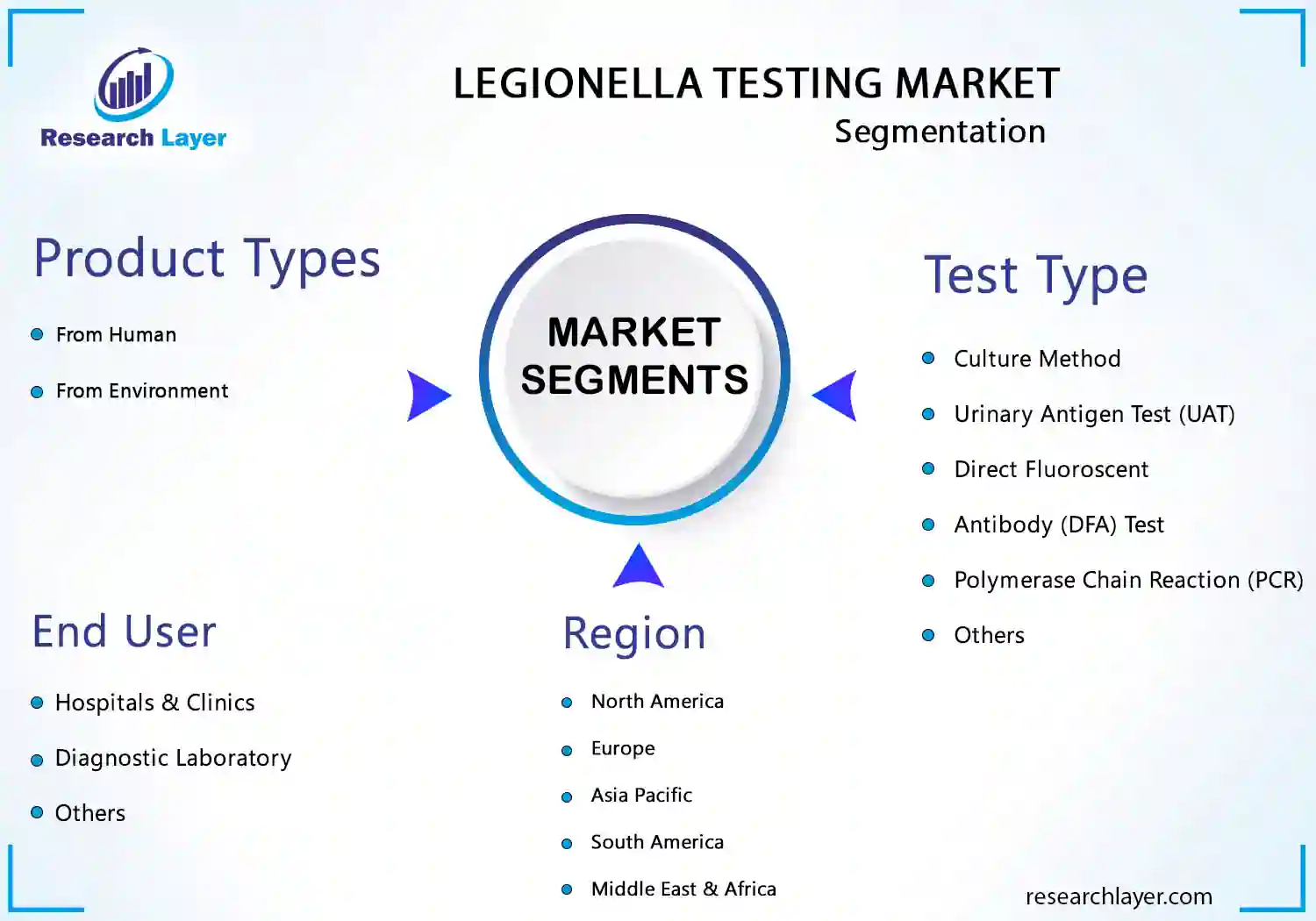 Legionella Testing Market